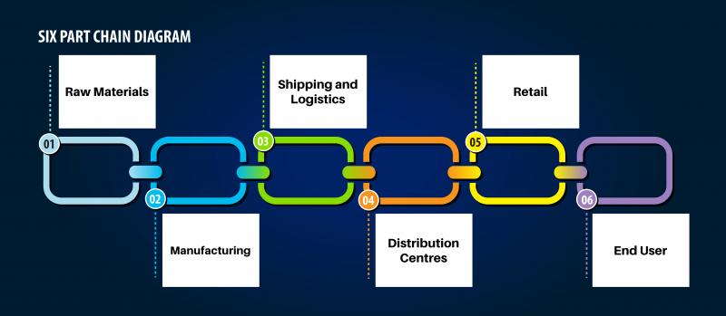 What Is a Supply Chain